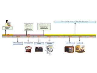 Línea del tiempo evolucion de la tic