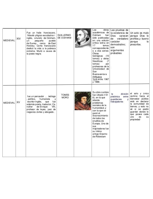 Línea del tiempo filosofía medieval Línea del tiempo filosofía medieval