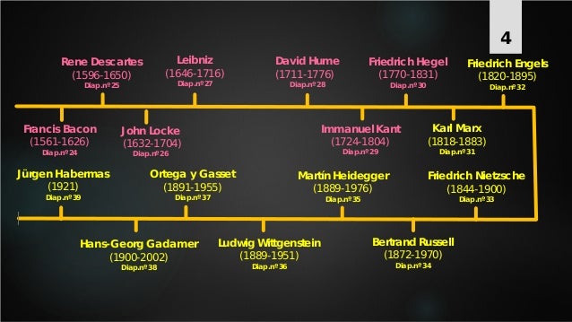 Línea del tiempo historia de la filosofía