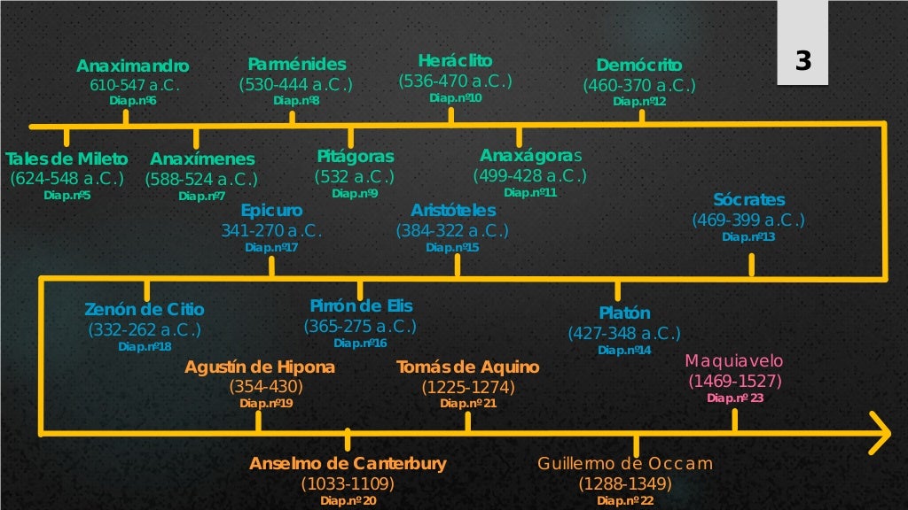Línea del tiempo historia de la filosofía