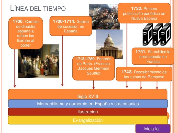 Línea del tiempo neoclásico