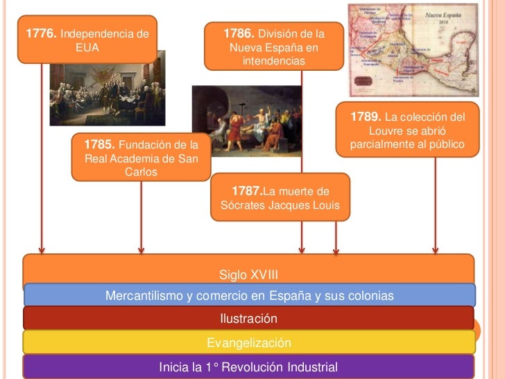 Línea del tiempo neoclásico
