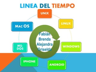LINEA DEL TIEMPO
UNIX
LINUX
WINDOWS
ANDROID
IPHONE
MS-
DOS
MAC OS
Fabián
Brenda
Alejandra
Griselda
 