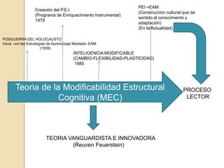 Teoria de la Modificabilidad Estructural
Cognitiva (MEC)
PROCESO
LECTOR
POSGUERRA DEL HOLOCAUSTO
Inicia con las Estrategias de Aprendizaje Mediado- EAM
(1959)
TEORIA VANGUARDISTA E INNOVADORA
(Reuven Feuerstein)
INTELIGENCIA MODIFICABLE
(CAMBIO-FLEXIBILIDAD-PLASTICIDAD)
1985
Creación del P.E.I
(Programa de Enriquecimiento Instrumental)
1979
PEI +EAM
(Construcción cultural que da
sentido al conocimiento y
adaptación)
(En la Actualidad)
 