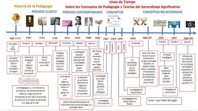 Lnea De Tiempo Historia De La Pedagoga Timeline