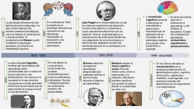 Línea de tiempo de la psicología educacional