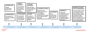 1810 1811 1812 1813 1814 1815 1816
EL CABILDO ABIERTO
¿Qué decisiones se
tomaron en el Cabildo
Abierto?
LA PRIMERA JUNTA
¿Quiénes
conformaron la
Primera Junta?
LA JUNTA GRANDE
¿Por qué motivo
se reemplazó la
Primera Junta por
la Junta Grande?
EL PRIMER
TRIUNVIRATO
¿Por qué motivos
se reemplazó la
Junta Grande por
el Primer
Triunvirato?
EL SEGUNDO
TRIUNVIRATO
Mencioná alguna
decisión importante
que tomó este
gobierno.
BELGRANO
¿Por qué fue
importante para
Belgrano crear la
Bandera?
LA ASAMBLEA DEL AÑO XII
¿Cuáles fueron los
objetivos de convocar a
una Asamblea?
¿Se cumplieron?
¿Cuáles fueron las medidas
que se lograron en dicha
Asamblea?
EL DIRECTORIO
¿Qué
características
tenía este tipo
de gobierno?
CONGRESO DE TUCUMÁN-
ACTA DE LA INDEPENDENCIA
¿Por qué se eligió a Tucumán
como sede para llevarse a
cabo el Congreso? ¿Cuáles
fueron las distintas posturas
que estaban en juego?
¿Qué se hizo para que se
enteraran en todo el territorio
que ya se había firmado el
acta de la independencia?
FERNANDO VII
¿Qué estaba
sucediendo en Europa
que hizo acelerar la
Declaración de la
Independencia de las
Provincias Unidas de
Sudamérica?
REVOLUCIÓN
DE MAYO LA INDEPENDEPNDENCIA
 