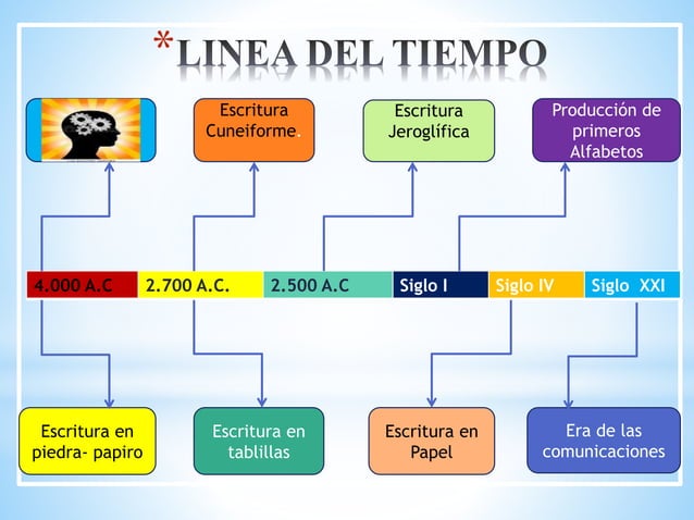 Línea de tiempo historia de la escritura