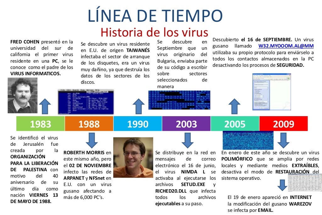 Línea de tiempo Historia de los virus