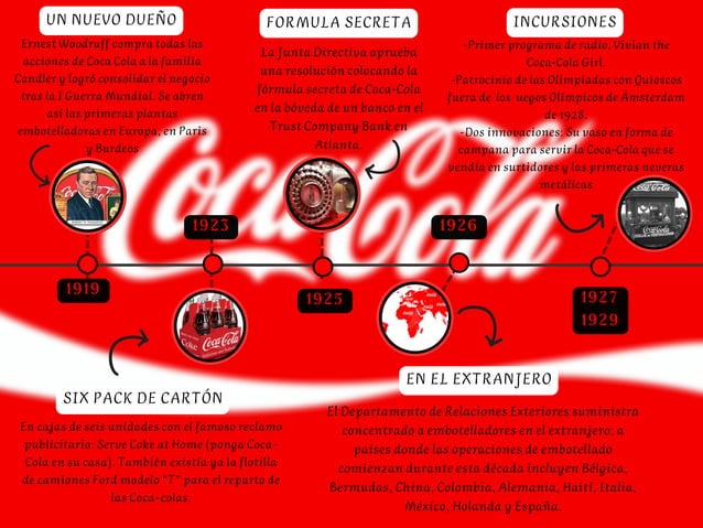 Linea Del Tiempo De Coca Cola Company es.slideshare.net