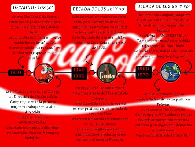Linea Del Tiempo De Coca Cola Company es.slideshare.net