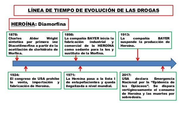 Línea de tiempo de evolución de las drogas cnel gamboa lawrence