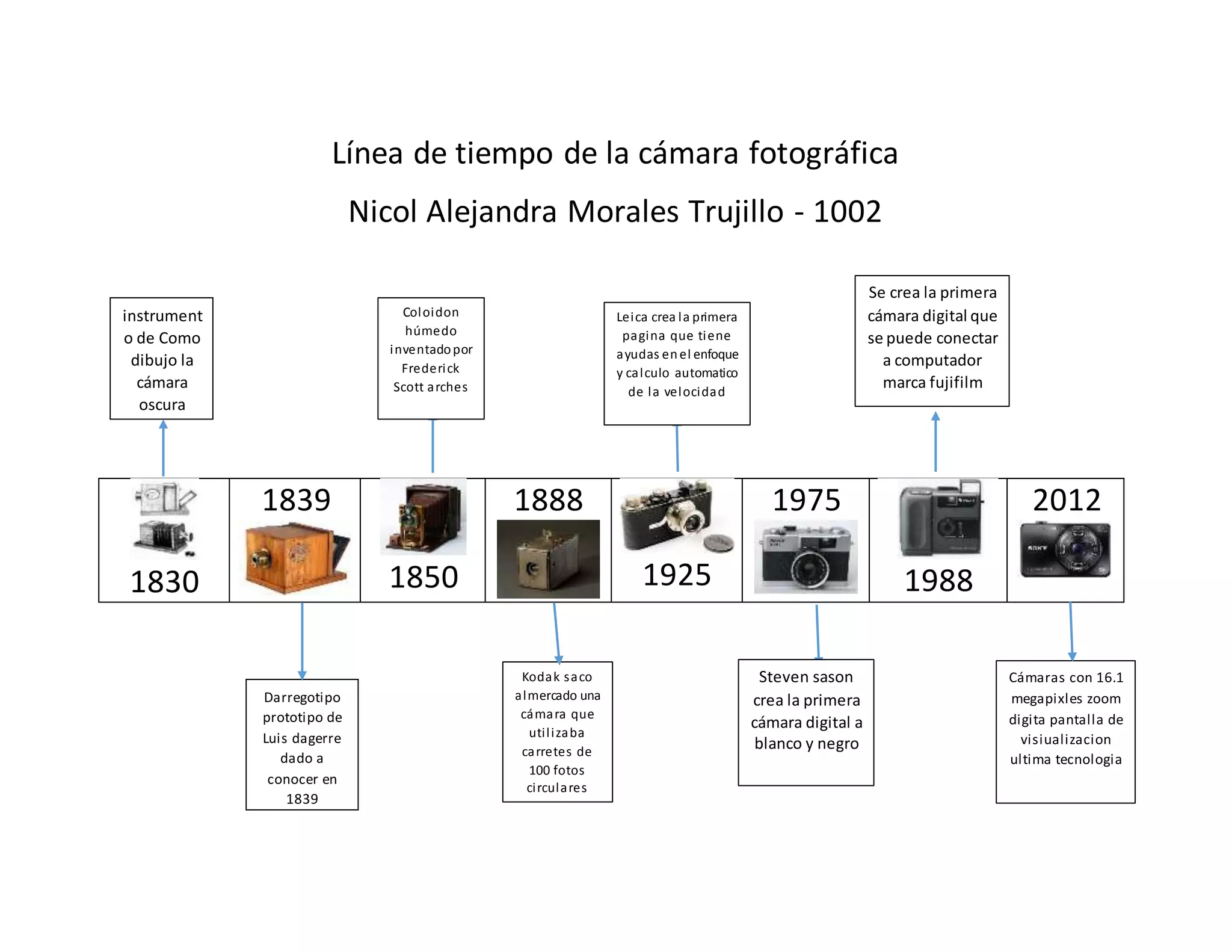 Línea de tiempo de la cámara fotográfica | DOCX
