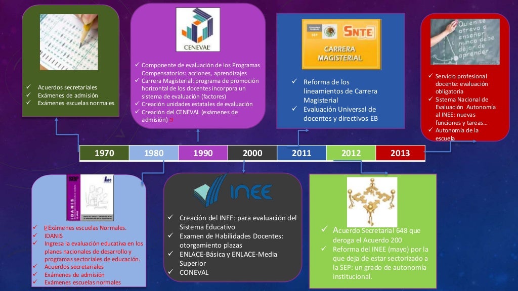 Linea Del Tiempo De La Evaluacin Educativa En Mxico By La Nueva