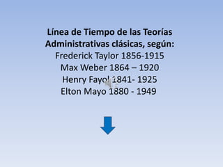 Línea de Tiempo de las Teorías
Administrativas clásicas, según:
Frederick Taylor 1856-1915
Max Weber 1864 – 1920
Henry Fayol 1841- 1925
Elton Mayo 1880 - 1949
 