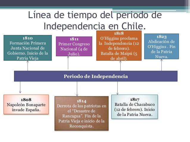 la linea del tiempo