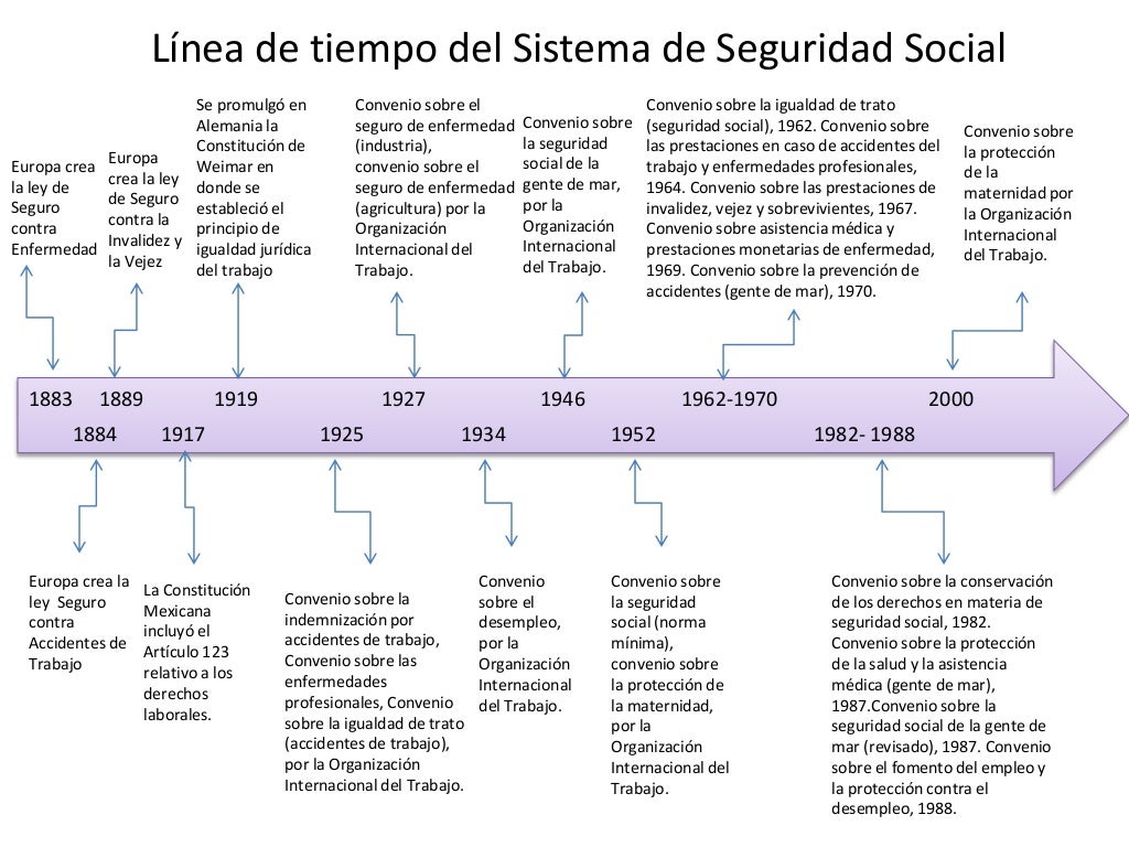 Línea de Tiempo del Sistema de