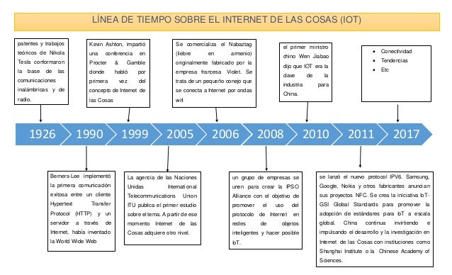 Resultado de imagen para linea del tiempo del internet de las cosas