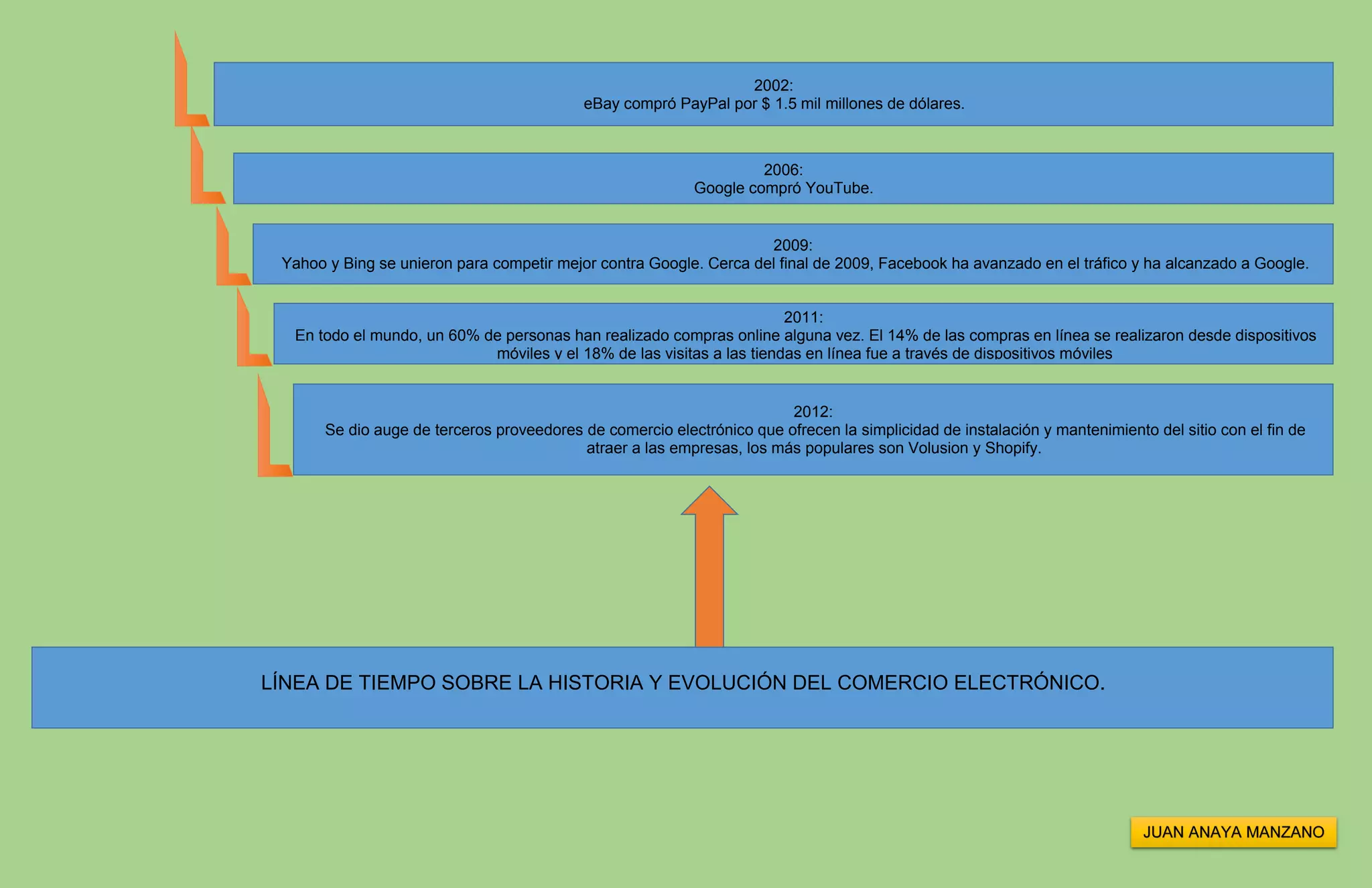 Línea de tiempo sobre la historia y evolución del comercio electrónico ...