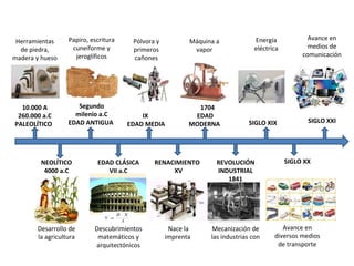 Herramientas
de piedra,
madera y hueso
10.000 A
260.000 a.C
PALEOLÍTICO
NEOLÍTICO
4000 a.C
Desarrollo de
la agricultura
Papiro, escritura
cuneiforme y
jeroglíficos
Segundo
milenio a.C
EDAD ANTIGUA
EDAD CLÁSICA
VII a.C
Descubrimientos
matemáticos y
arquitectónicos
Pólvora y
primeros
cañones
IX
EDAD MEDIA
RENACIMIENTO
XV
Nace la
imprenta
Máquina a
vapor
1704
EDAD
MODERNA
REVOLUCIÓN
INDUSTRIAL
1841
Mecanización de
las industrias con
Energía
eléctrica
SIGLO XIX
SIGLO XX
Avance en
diversos medios
de transporte
Avance en
medios de
comunicación
SIGLO XXI
 