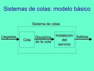 Sistemas de colas: modelo básico Llegadas Sistema de colas Cola Instalación del servicio Disciplina de la cola Salidas 