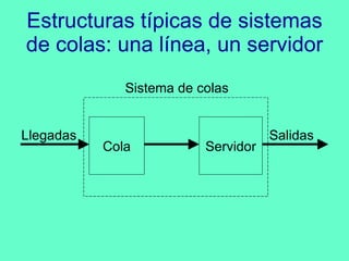 Estructuras típicas de sistemas de colas: una línea, un servidor Llegadas Sistema de colas Cola Servidor Salidas 