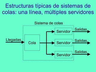 Estructuras típicas de sistemas de colas: una línea, múltiples servidores Llegadas Sistema de colas Cola Servidor Salidas Servidor Servidor Salidas Salidas 