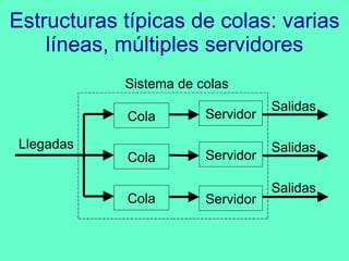 Estructuras típicas de colas: varias líneas, múltiples servidores Llegadas Sistema de colas Cola Servidor Salidas Servidor Servidor Salidas Salidas Cola Cola 