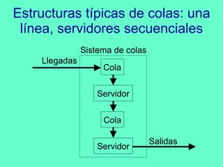 Estructuras típicas de colas: una línea, servidores secuenciales Llegadas Sistema de colas Cola Servidor Salidas Cola Servidor 