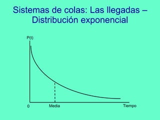 Sistemas de colas: Las llegadas – Distribución exponencial Media Tiempo 0 P(t) 