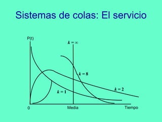 Sistemas de colas: El servicio Media Tiempo 0 P(t) k =  ∞ k =  1 k =  2 k =  8 