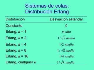 Sistemas de colas: Distribución Erlang Erlang, cualquier  k 1/4  media Erlang,  k  = 16 Erlang,  k  = 8 1/2  media Erlang,  k  = 4 Erlang,  k  = 2 media Erlang,  k  = 1 0 Constante Desviación estándar Distribución 