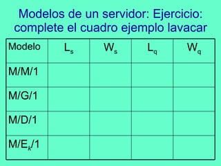 Modelos de un servidor: Ejercicio: complete el cuadro ejemplo lavacar M/E k /1 M/D/1 M/G/1 M/M/1 W q L q W s L s Modelo 