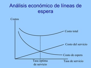 Análisis económico de líneas de espera Costos Tasa de servicio Tasa óptima de servicio Costo de espera Costo del servicio Costo total 