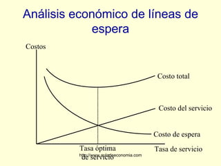 Análisis económico de líneas de
            espera
Costos



                                          Costo total



                                          Costo del servicio


                                         Costo de espera
         Tasa óptima                     Tasa de servicio
         http://www.auladeeconomia.com
          de servicio
 