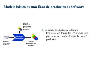 ● La salida: Productos de software
• Conjunto de todos los productos que
pueden o son producidos por la línea de
productos
Modelo básico de una línea de productos de software
 