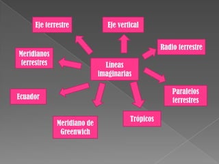 Eje terrestreEje verticalRadio terrestreMeridianos terrestres Líneas imaginariasParalelos terrestresEcuadorTrópicosMeridiano de Greenwich 
