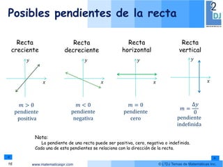 www.matematicaspr.com © L2DJ Temas de Matemáticas Inc.
Nota:
La pendiente de una recta puede ser positiva, cero, negativa o indefinida.
Cada una de esta pendientes se relaciona con la dirección de la recta.
Recta
creciente
𝑥
𝑦
Recta
decreciente
𝑥
𝑦
𝑥
𝑦
𝑥
𝑦
Recta
horizontal
Recta
vertical
𝑚 < 0
pendiente
negativa
𝑚 > 0
pendiente
positiva
𝑚 = 0
pendiente
cero
𝑚 =
∆𝑦
0
pendiente
indefinida
Posibles pendientes de la recta
16
 