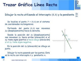 www.matematicaspr.com © L2DJ Temas de Matemáticas Inc.
Trazar Gráfica Línea Recta
50
Se localiza el punto 𝑃 = (0, 𝑏) en el sistema
de coordenadas rectangulares.
Partiendo del punto (0, 𝑏) nos movemos
Δ𝑥 (desplazamiento) hacia la derecha.
Desde la posición del Δ𝑥 (desplazamiento)
nos movemos Δ𝑦 hacia arriba (elevación) si el
Δ𝑦 tiene signo positivo o hacia abajo (elevación)
si el Δ𝑦 tiene signo negativo.
En la posición del Δ𝑦 (elevación) se dibuja un
punto.
Dibujar la recta utilizando el intercepto (0, 𝑏) y la pendiente
Δ𝑦
Δ𝑥
-9 -8 -7 -6 -5 -4 -3 -2 -1 1 2 3 4 5 6 7 8 9
-9
-8
-7
-6
-5
-4
-3
-2
-1
1
2
3
4
5
6
7
8
y
x
Δ𝑥
Δ𝑦
𝑃
Dibujar la recta pasando por los puntos. Esta
es la recta con intercepto 𝑏 y pendiente 𝑚.
 