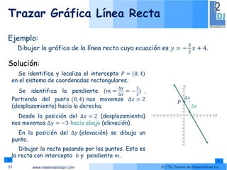 www.matematicaspr.com © L2DJ Temas de Matemáticas Inc.
Se identifica y localiza el intercepto 𝑃 = (0, 4)
en el sistema de coordenadas rectangulares.
Se identifica la pendiente (𝑚 =
Δ𝑦
Δ𝑥
= −
3
2
) .
Partiendo del punto (0, 4) nos movemos Δ𝑥 = 2
(desplazamiento) hacia la derecha.
Δ𝑥
Desde la posición del Δ𝑥 = 2 (desplazamiento)
nos movemos Δ𝑦 = −3 hacia abajo (elevación).
Δ𝑦
En la posición del Δ𝑦 (elevación) se dibuja un
punto.
𝑃
Ejemplo:
Dibujar la gráfica de la línea recta cuya ecuación es 𝑦 = −
3
2
𝑥 + 4.
Solución:
Trazar Gráfica Línea Recta
51
-9 -8 -7 -6 -5 -4 -3 -2 -1 1 2 3 4 5 6 7 8 9
-9
-8
-7
-6
-5
-4
-3
-2
-1
1
2
3
4
5
6
7
8
y
x
Dibujar la recta pasando por los puntos. Esta es
la recta con intercepto 𝑏 y pendiente 𝑚.
 