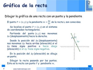 www.matematicaspr.com © L2DJ Temas de Matemáticas Inc.
Dibujar la gráfica de una recta con un punto y la pendiente
El punto 𝑃 = 𝑥, 𝑦 y la pendiente 𝑚 =
Δ𝑦
Δ𝑥
de la recta L son conocidos.
Se localiza el punto 𝑃 = (𝑥, 𝑦) en el sistema
de coordenadas rectangulares.
Gráfica de la recta
8
Partiendo del punto (𝑥, 𝑦) nos movemos
Δ𝑥 (desplazamiento) hacia la derecha.
En la posición del Δ𝑦 (elevación) se dibuja
un punto.
-9 -8 -7 -6 -5 -4 -3 -2 -1 1 2 3 4 5 6 7 8 9
-9
-8
-7
-6
-5
-4
-3
-2
-1
1
2
3
4
5
6
7
8
y
x
Δ𝑦
Dibujar la recta pasando por los puntos.
Esta es la recta con punto 𝑃 y pendiente 𝑚.
𝑃 Δ𝑥
Desde la posición del Δx (desplazamiento)
nos movemos Δ𝑦 hacia arriba (elevación) si el
Δ𝑦 tiene signo positivo o hacia abajo
(elevación) si el Δ𝑦 tiene signo negativo.
 