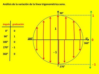 ángulo graduación
Análisis de la variación de la línea trigonométrica seno.
0°
90°
270°
180°
360°
0°
90°
180°
270°
360°
0
1
0
- 1
0
1
- 1
0
1
- 1
 