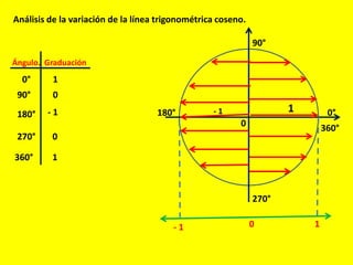 Análisis de la variación de la línea trigonométrica coseno.
Ángulo. Graduación
90°
0°180°
270°
360°0
0°
90°
180°
270°
360°
1
0
- 1
0
1
1- 1
- 1 10
 