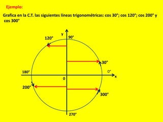 Ejemplo:
Grafica en la C.T. las siguientes líneas trigonométricas: cos 30°; cos 120°; cos 200° y
cos 300°
y
x
0°
90°
270°
180°
0
30°
120°
200°
300°
 
