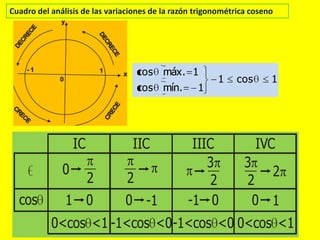 Cuadro del análisis de las variaciones de la razón trigonométrica coseno
1cos1
1.míncos
1.máxcos
IC
0
2
IIC
2
IIIC
3
2
IVC
2
3
2
0 11 0 0 -1 -1 0
0<cos <1 0<cos <1-1<cos <0-1<cos <0
cos
 