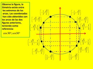 1 3
;
2 2
2 2
;
2 2
3 1
;
2 2
Observa la figura, la
Simetría existe entre
los extremos de los
arcos. Las coordenadas
han sido obtenidos con
los arcos de las dos
figuras anteriores,
teniendo como
referencia:
cos30 ; 30sen
1 3
;
2 2
2 2
;
2 2
3 1
;
2 2
3 1
;
2 2
2 2
;
2 2
1 3
;
2 2
1 3
;
2 2
2 2
;
2 2
3 1
;
2 2
 