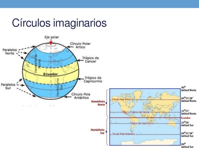 Líneas Y Circulos Imaginarios De La Tierra<script async src=
