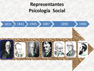 Representantes
                Psicología Social

1831   1841     1945      1887             1890             1900




Mead   Koffka   Skinner    Kholer   Kurt Lewin    Allport
                                                             Freud
 