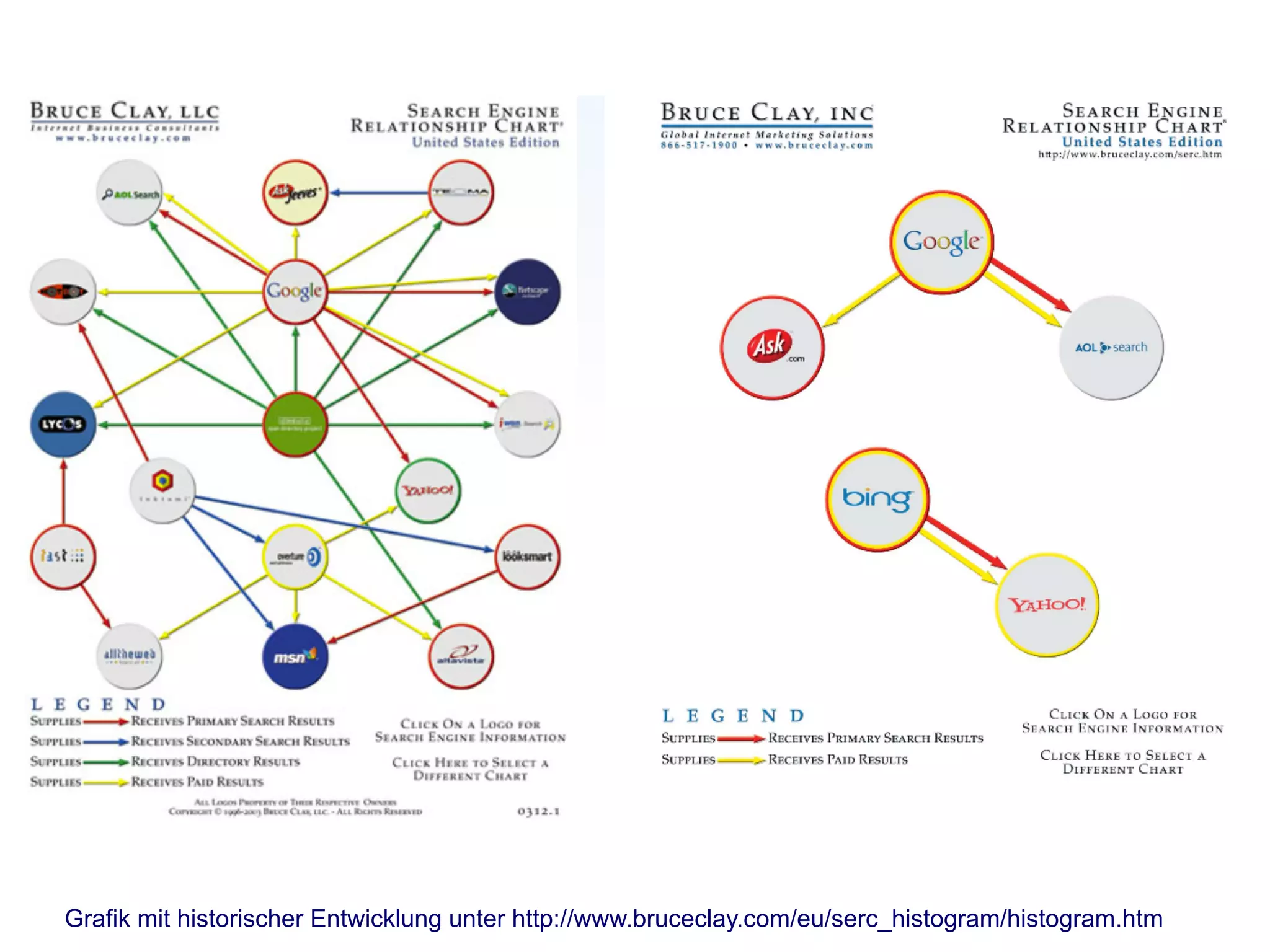 Die Geschichte der Web-Suchmaschinen
Grafik mit historischer Entwicklung unter http://www.bruceclay.com/eu/serc_histogram/histogram.htm
 