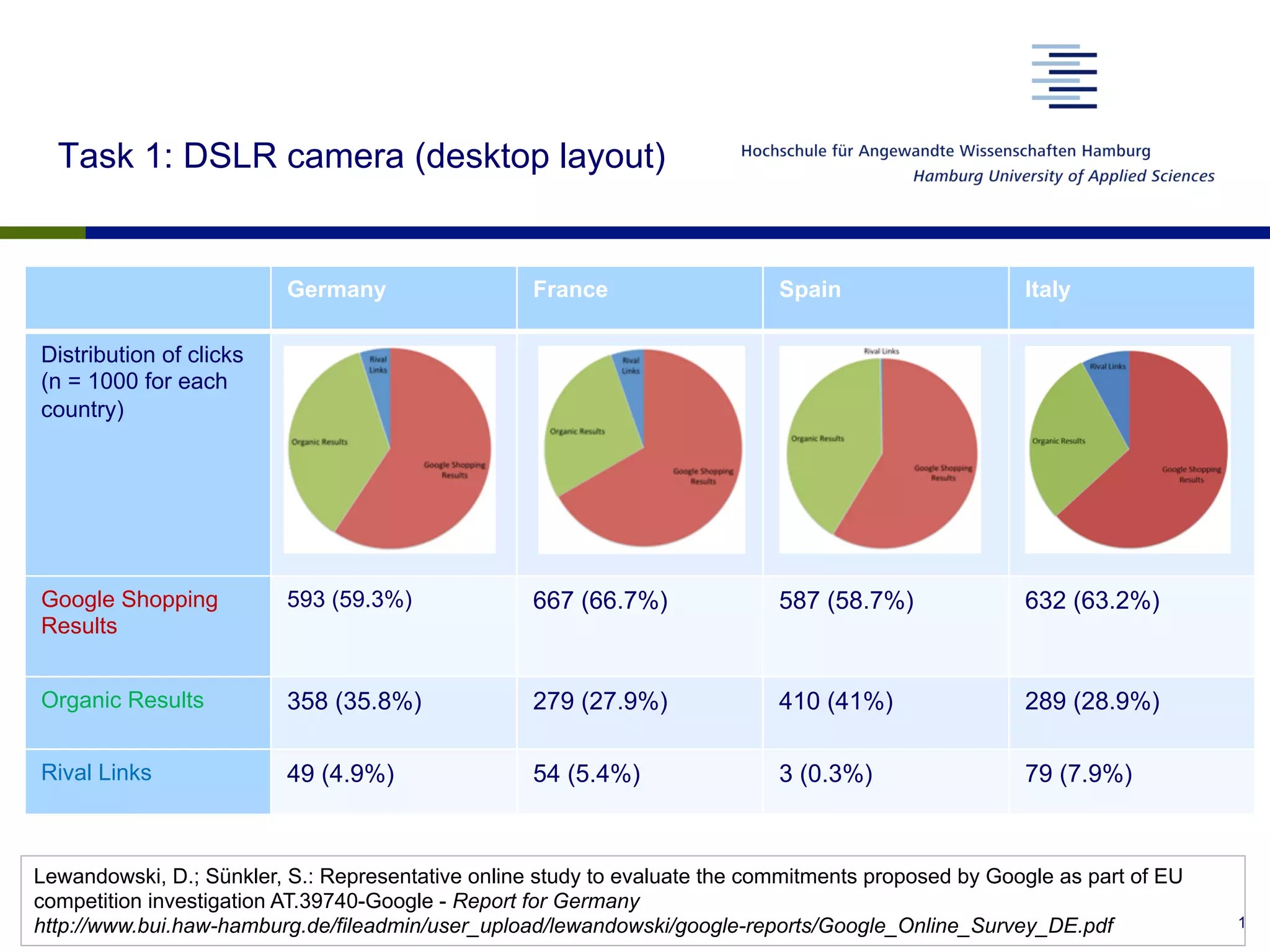 Task 1: DSLR camera (desktop layout)
1
Germany France Spain Italy
Distribution of clicks
(n = 1000 for each
country)
Google Shopping
Results
593 (59.3%) 667 (66.7%) 587 (58.7%) 632 (63.2%)
Organic Results 358 (35.8%) 279 (27.9%) 410 (41%) 289 (28.9%)
Rival Links 49 (4.9%) 54 (5.4%) 3 (0.3%) 79 (7.9%)
Lewandowski, D.; Sünkler, S.: Representative online study to evaluate the commitments proposed by Google as part of EU
competition investigation AT.39740-Google - Report for Germany
http://www.bui.haw-hamburg.de/fileadmin/user_upload/lewandowski/google-reports/Google_Online_Survey_DE.pdf
 